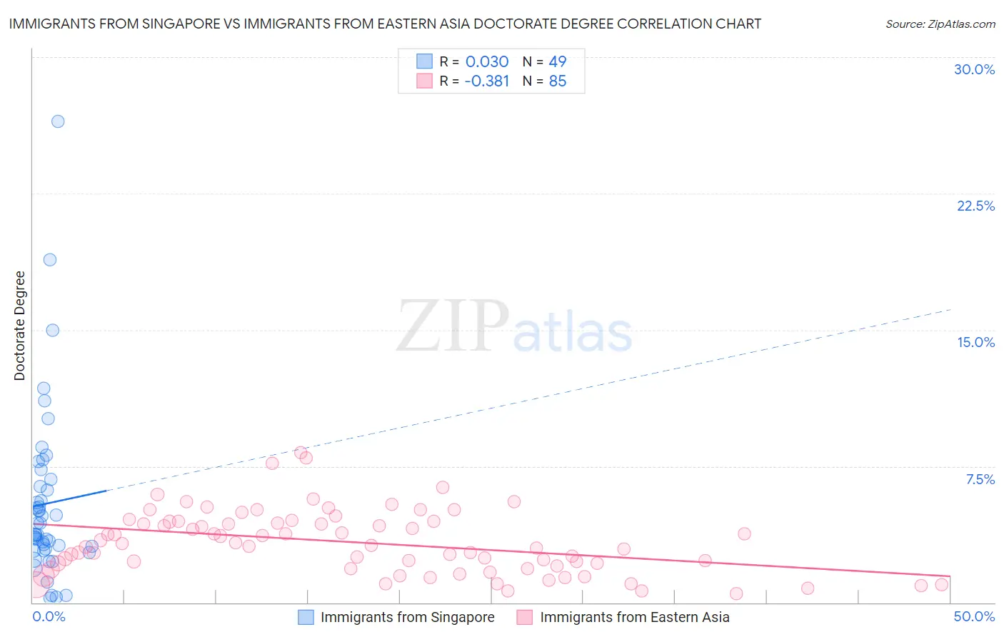 Immigrants from Singapore vs Immigrants from Eastern Asia Doctorate Degree