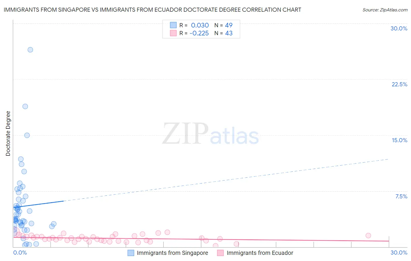 Immigrants from Singapore vs Immigrants from Ecuador Doctorate Degree