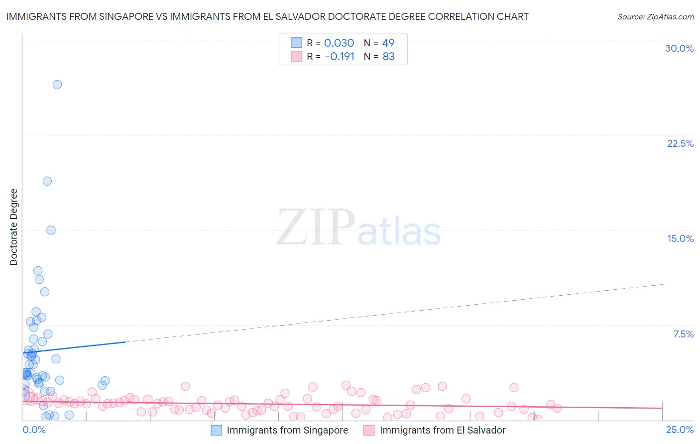 Immigrants from Singapore vs Immigrants from El Salvador Doctorate Degree