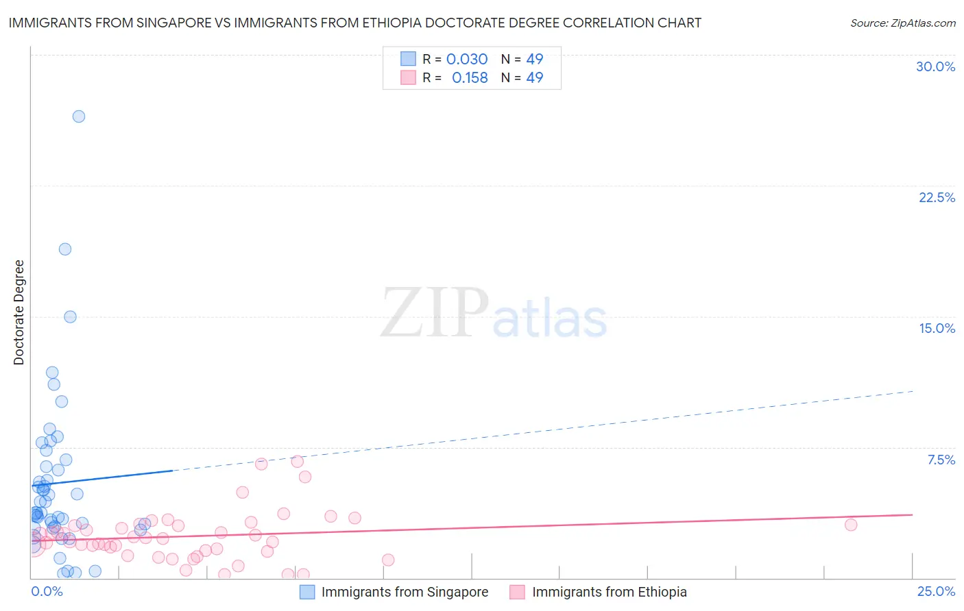 Immigrants from Singapore vs Immigrants from Ethiopia Doctorate Degree