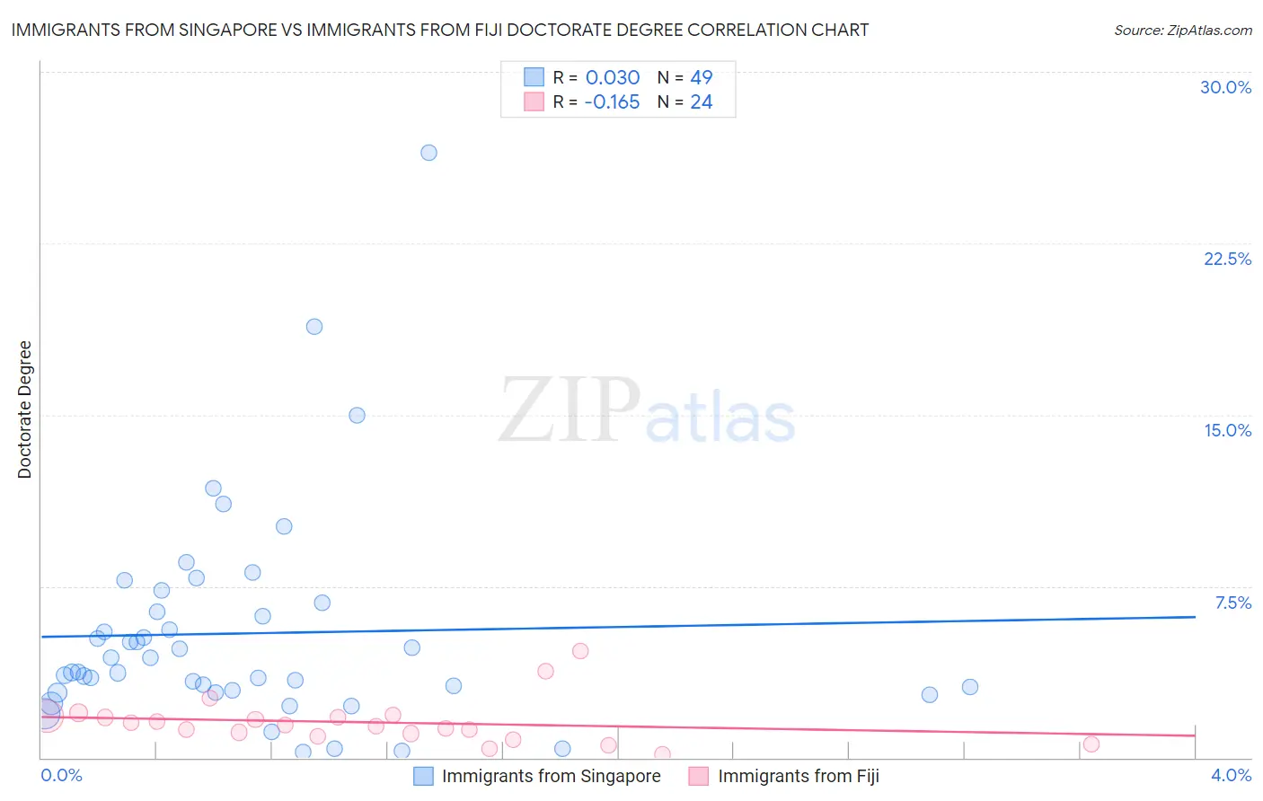 Immigrants from Singapore vs Immigrants from Fiji Doctorate Degree