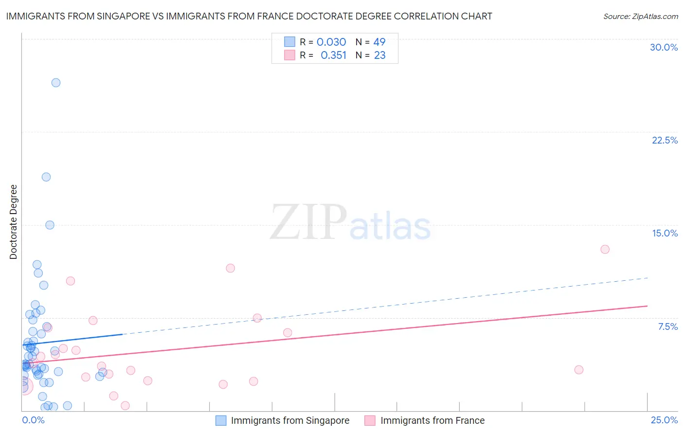 Immigrants from Singapore vs Immigrants from France Doctorate Degree