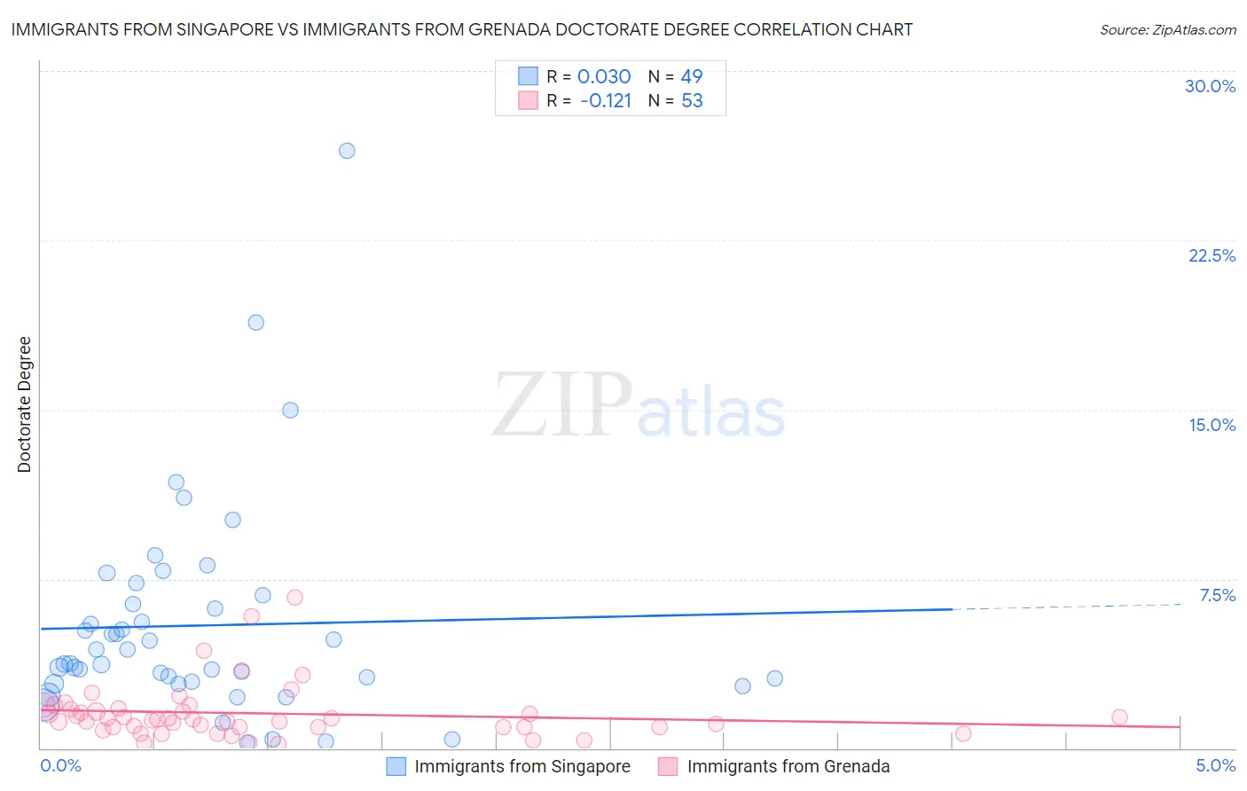 Immigrants from Singapore vs Immigrants from Grenada Doctorate Degree