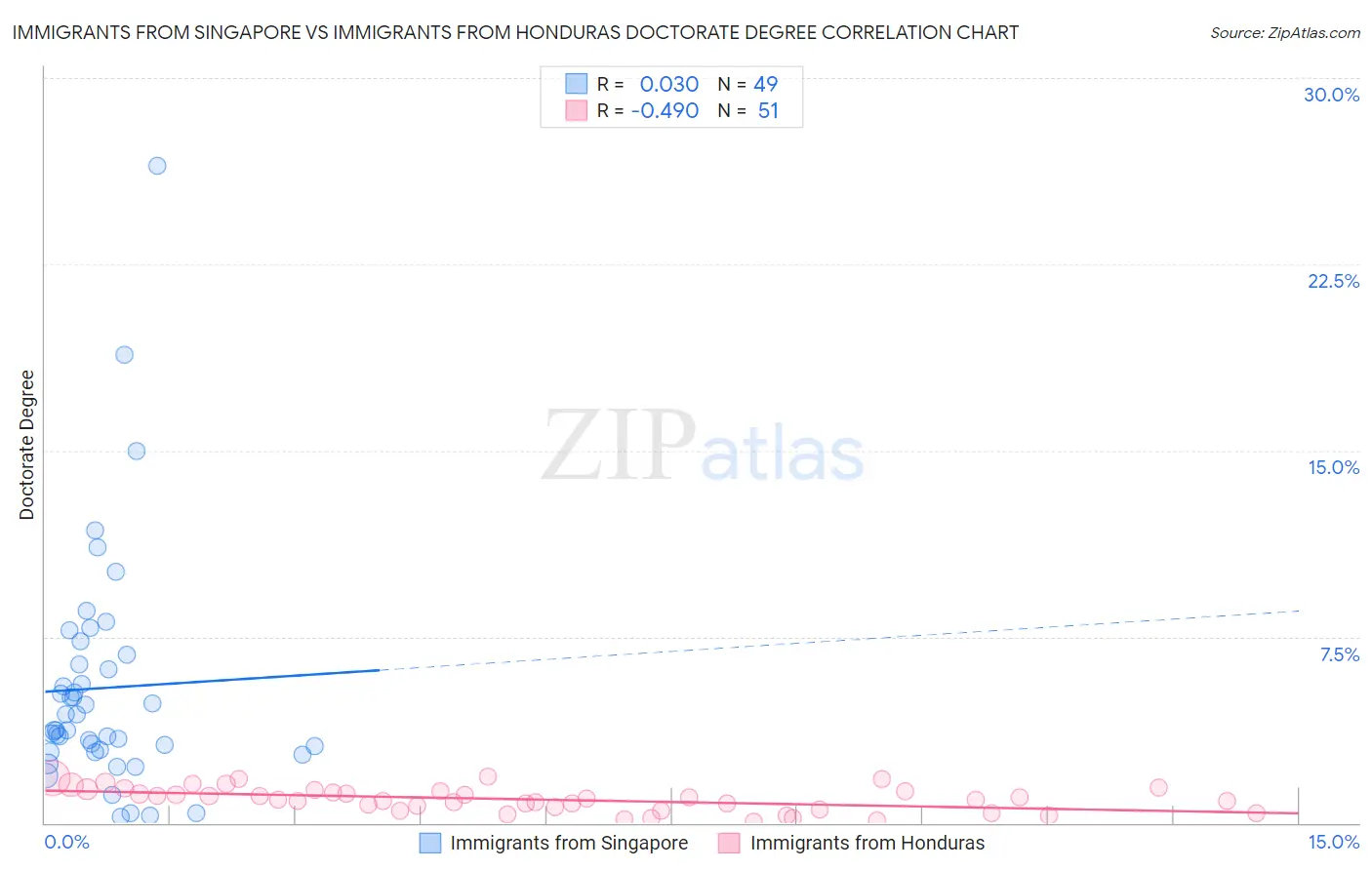 Immigrants from Singapore vs Immigrants from Honduras Doctorate Degree