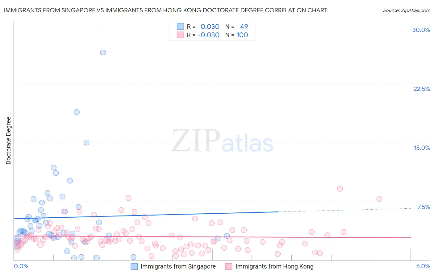 Immigrants from Singapore vs Immigrants from Hong Kong Doctorate Degree
