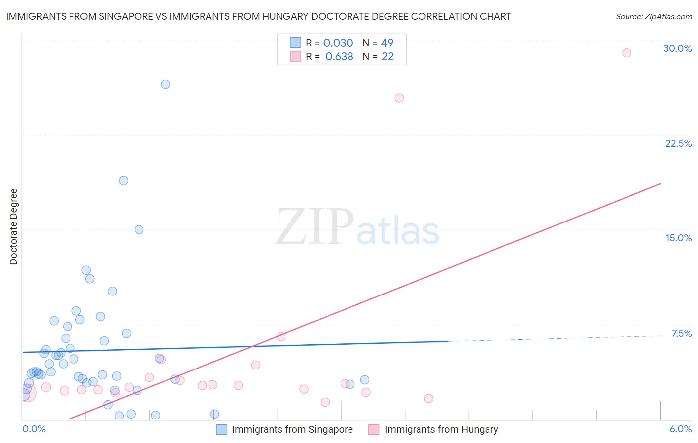 Immigrants from Singapore vs Immigrants from Hungary Doctorate Degree