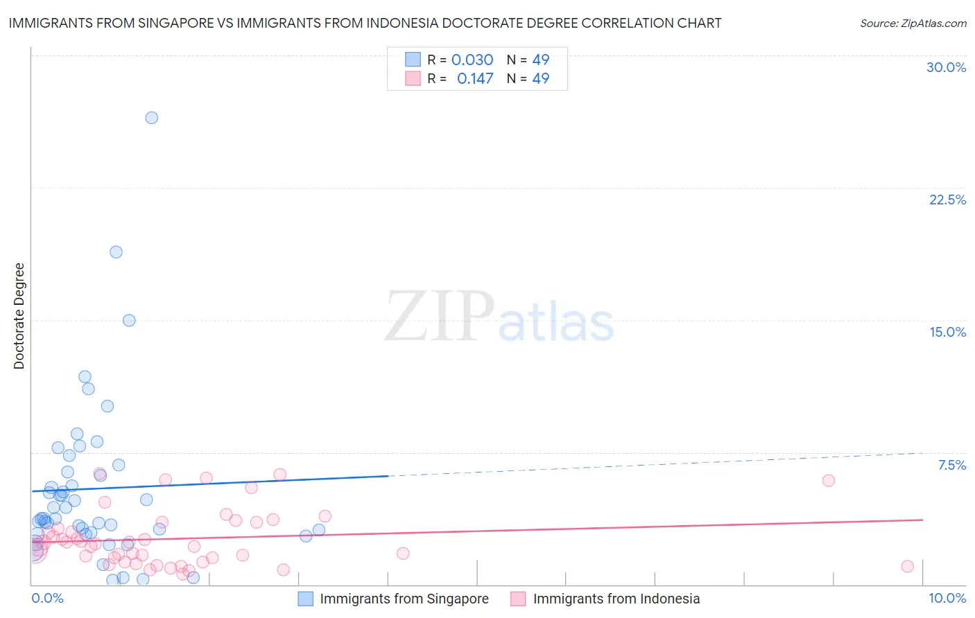 Immigrants from Singapore vs Immigrants from Indonesia Doctorate Degree