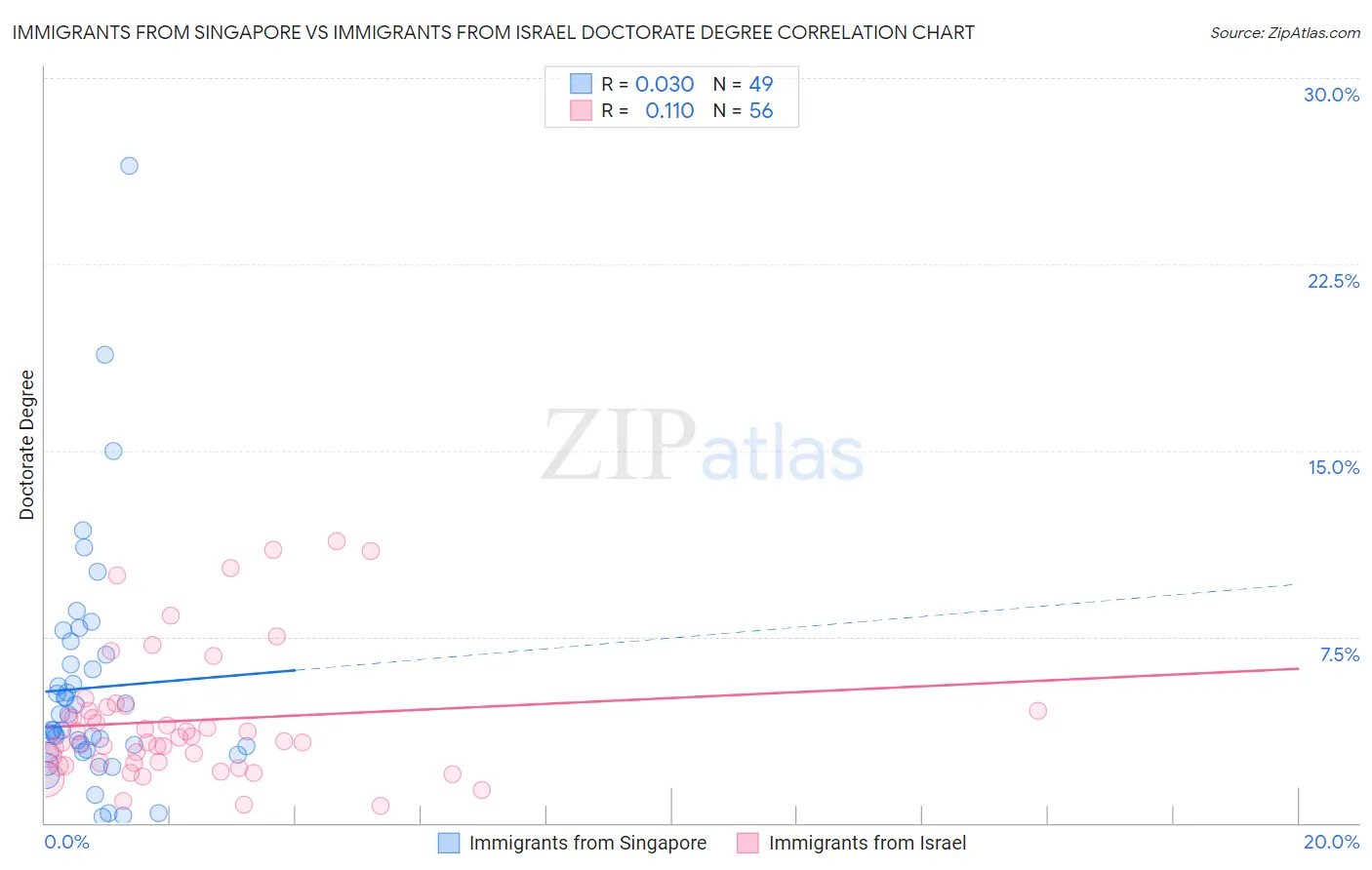 Immigrants from Singapore vs Immigrants from Israel Doctorate Degree