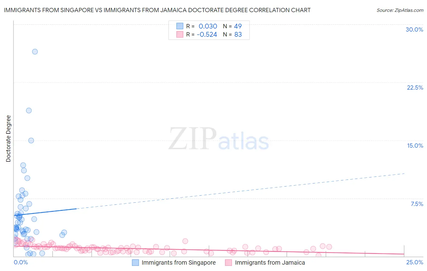 Immigrants from Singapore vs Immigrants from Jamaica Doctorate Degree