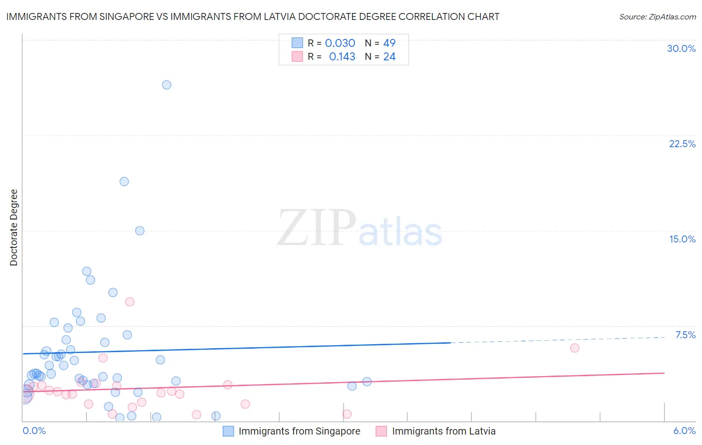 Immigrants from Singapore vs Immigrants from Latvia Doctorate Degree