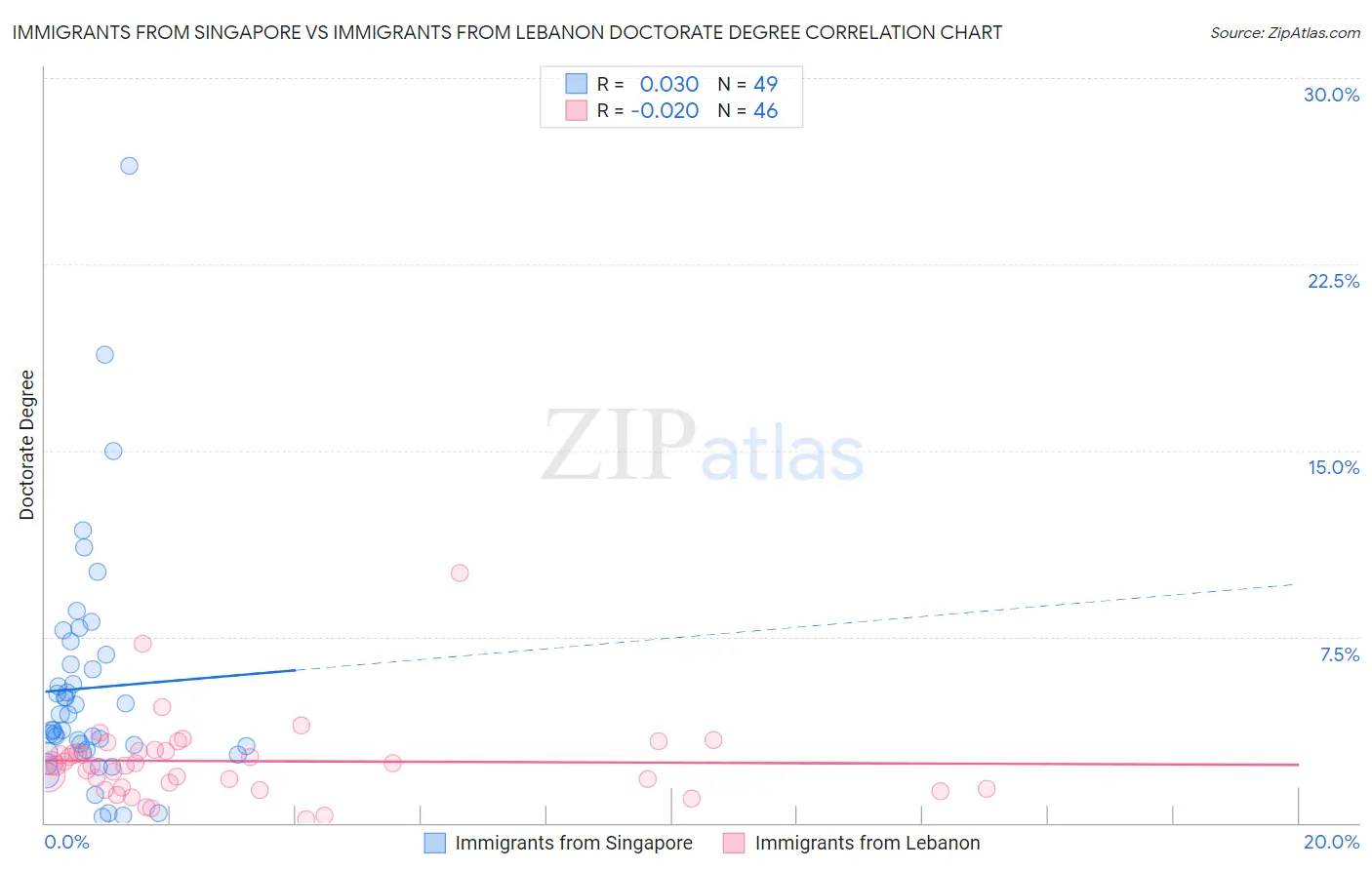 Immigrants from Singapore vs Immigrants from Lebanon Doctorate Degree