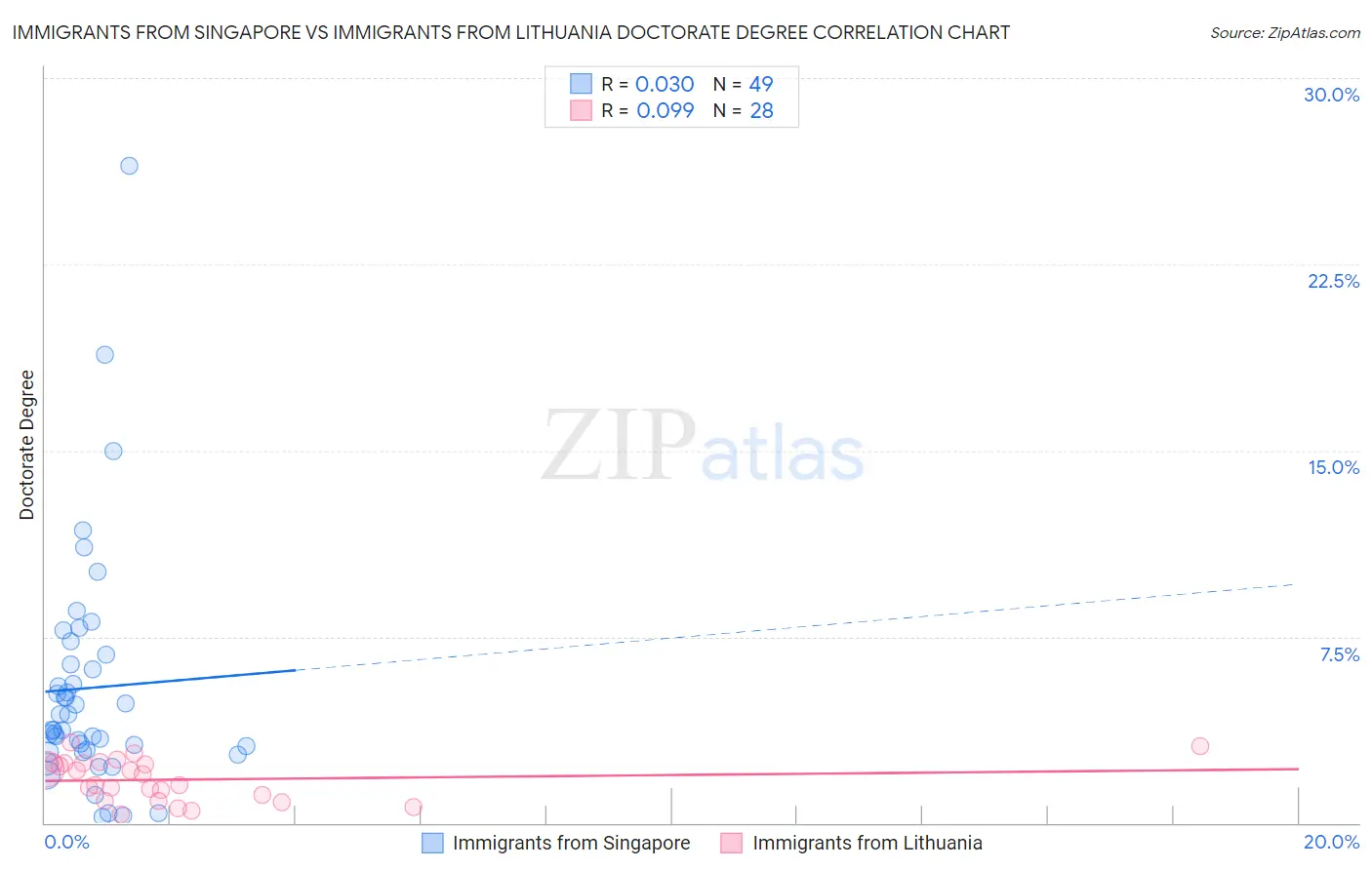 Immigrants from Singapore vs Immigrants from Lithuania Doctorate Degree