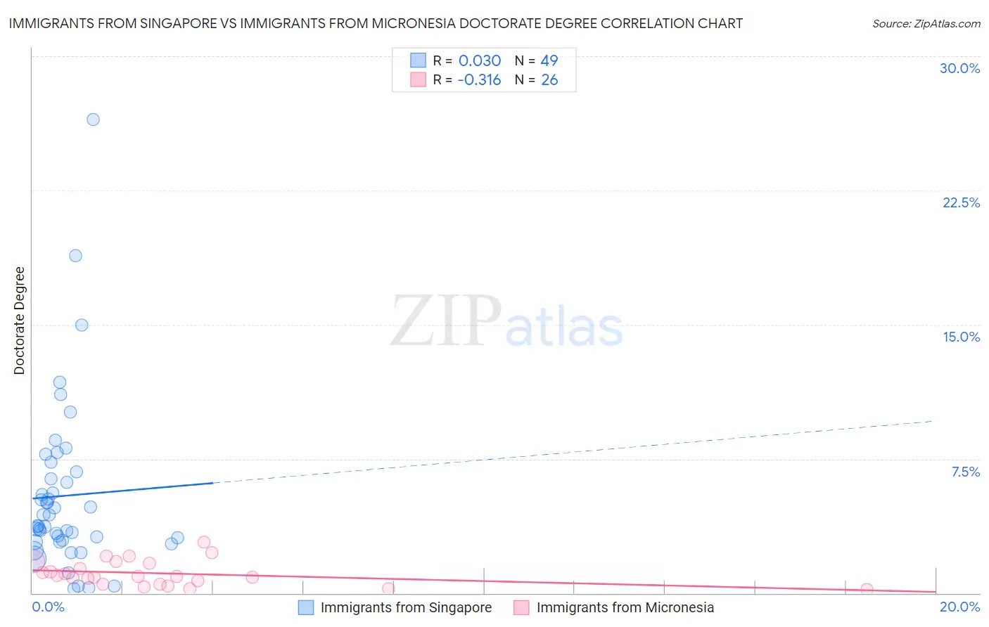 Immigrants from Singapore vs Immigrants from Micronesia Doctorate Degree