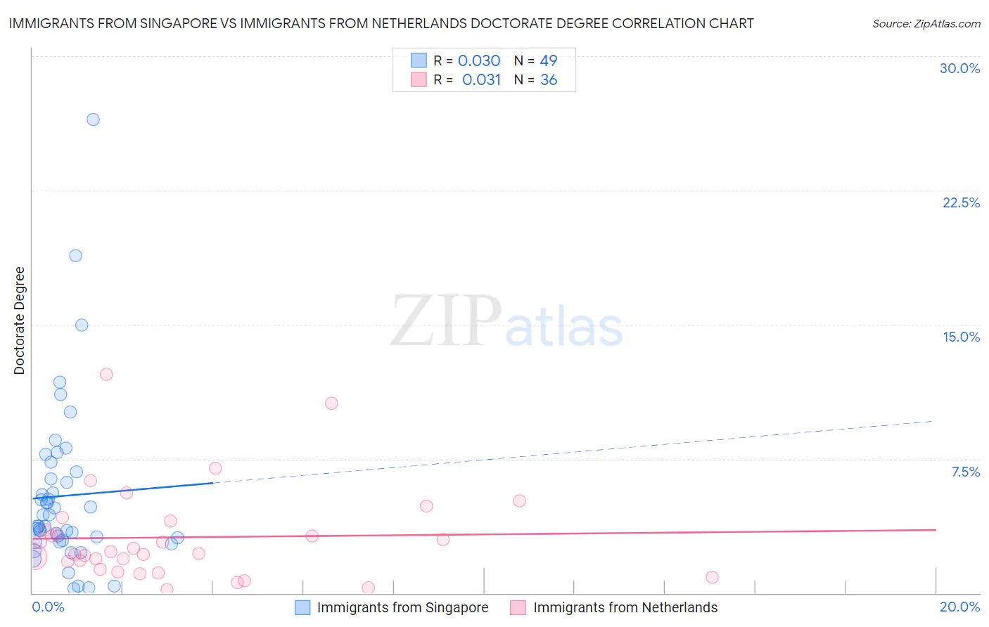 Immigrants from Singapore vs Immigrants from Netherlands Doctorate Degree