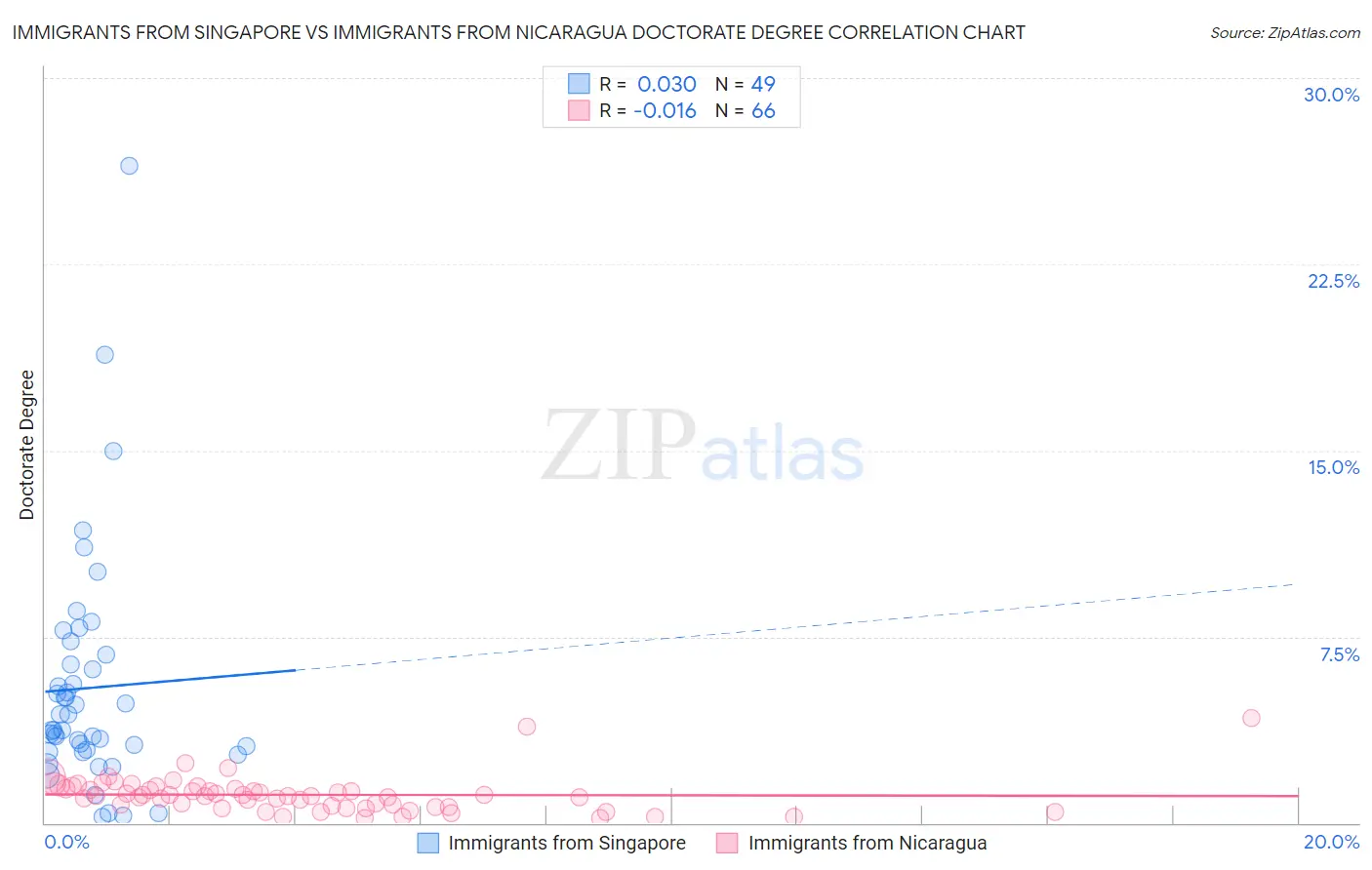 Immigrants from Singapore vs Immigrants from Nicaragua Doctorate Degree