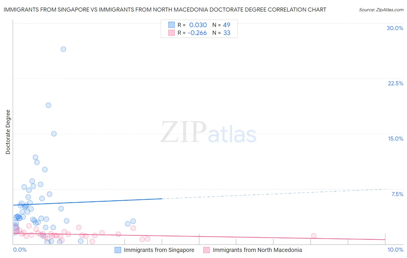 Immigrants from Singapore vs Immigrants from North Macedonia Doctorate Degree