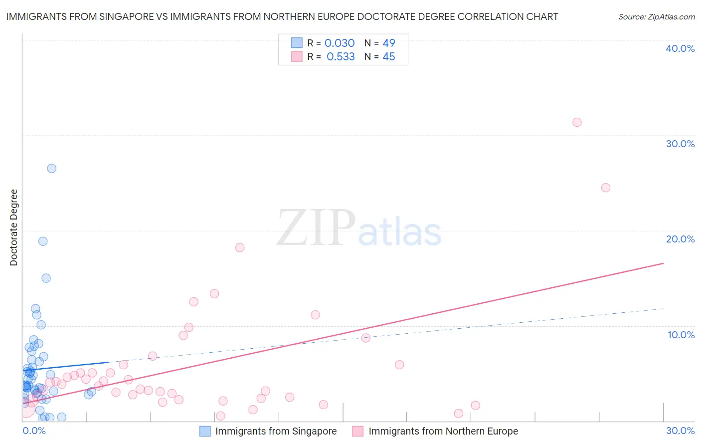 Immigrants from Singapore vs Immigrants from Northern Europe Doctorate Degree