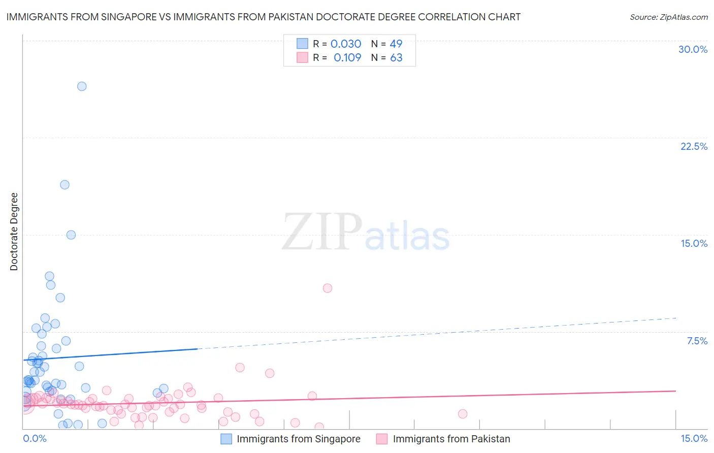 Immigrants from Singapore vs Immigrants from Pakistan Doctorate Degree