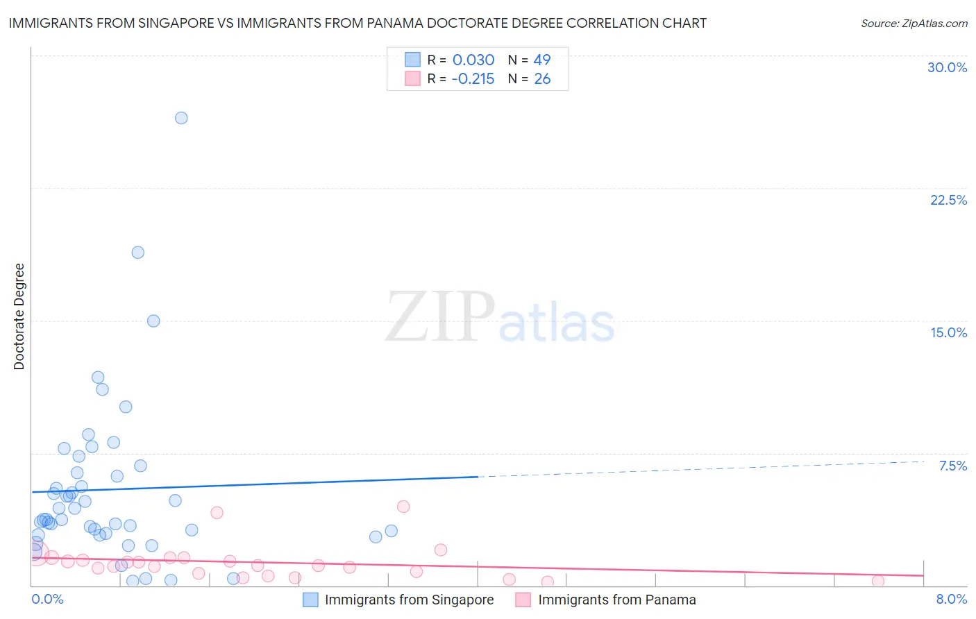 Immigrants from Singapore vs Immigrants from Panama Doctorate Degree