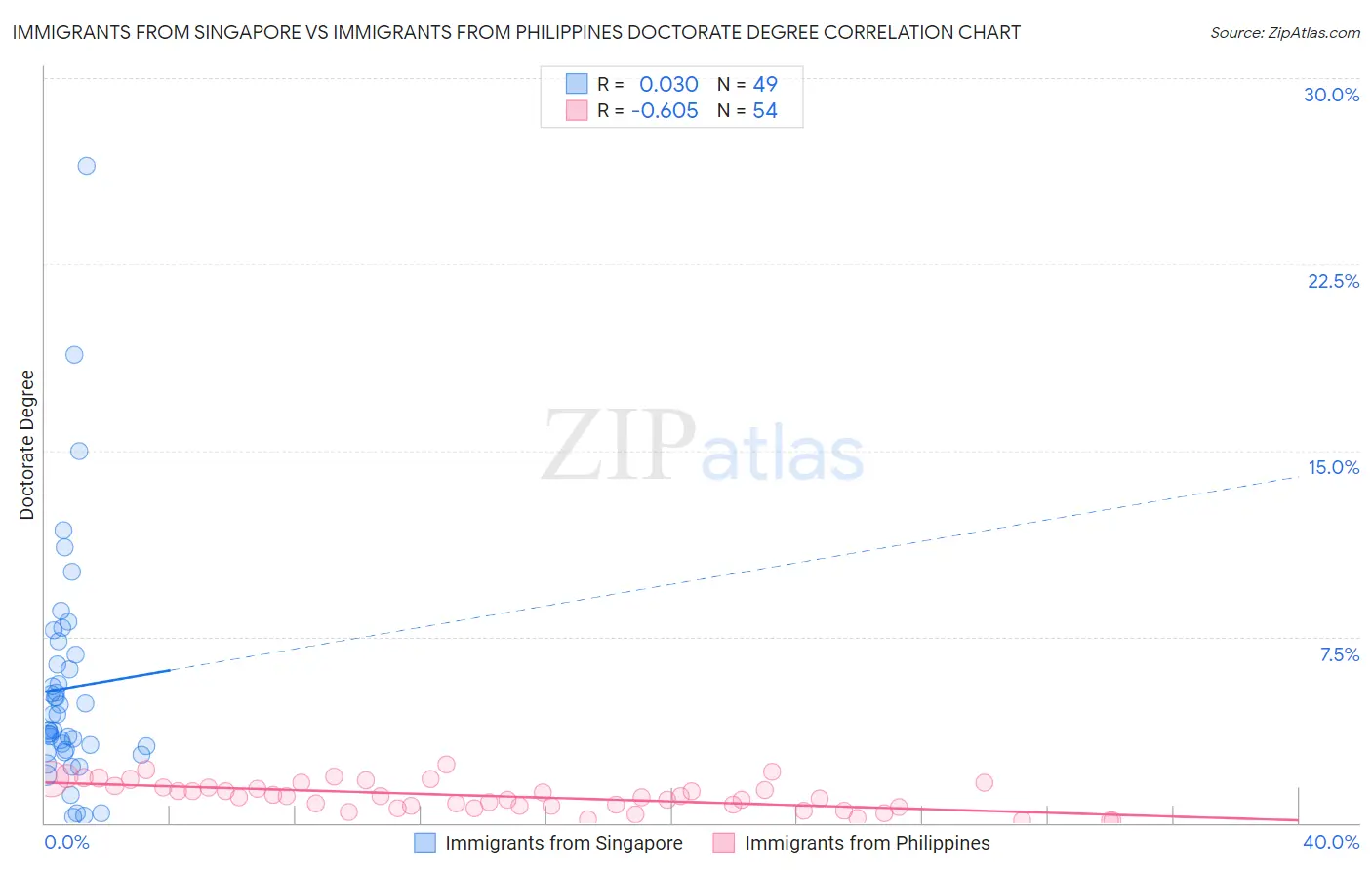 Immigrants from Singapore vs Immigrants from Philippines Doctorate Degree