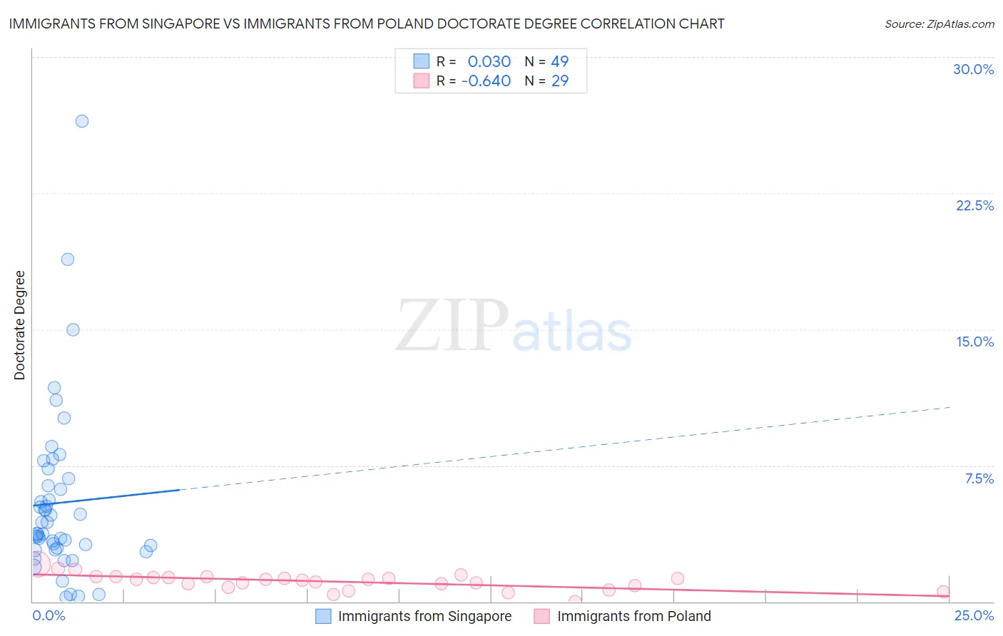 Immigrants from Singapore vs Immigrants from Poland Doctorate Degree