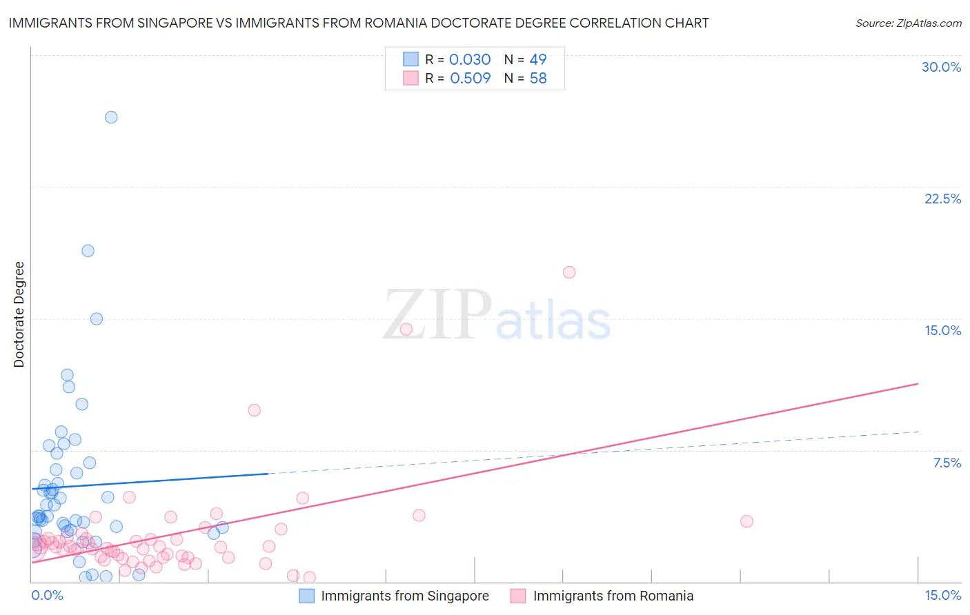 Immigrants from Singapore vs Immigrants from Romania Doctorate Degree