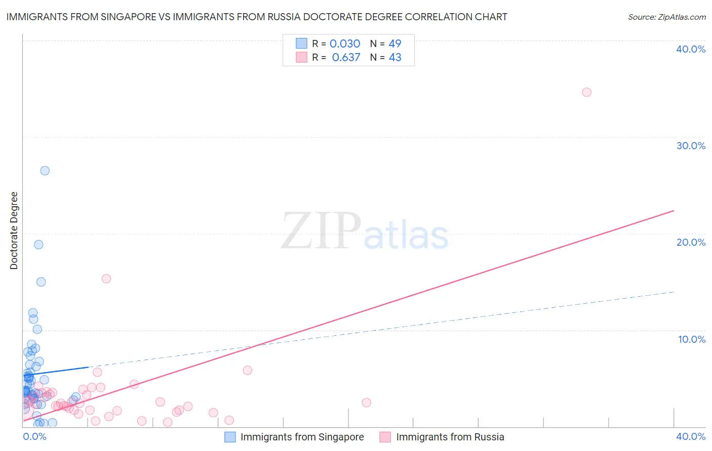 Immigrants from Singapore vs Immigrants from Russia Doctorate Degree