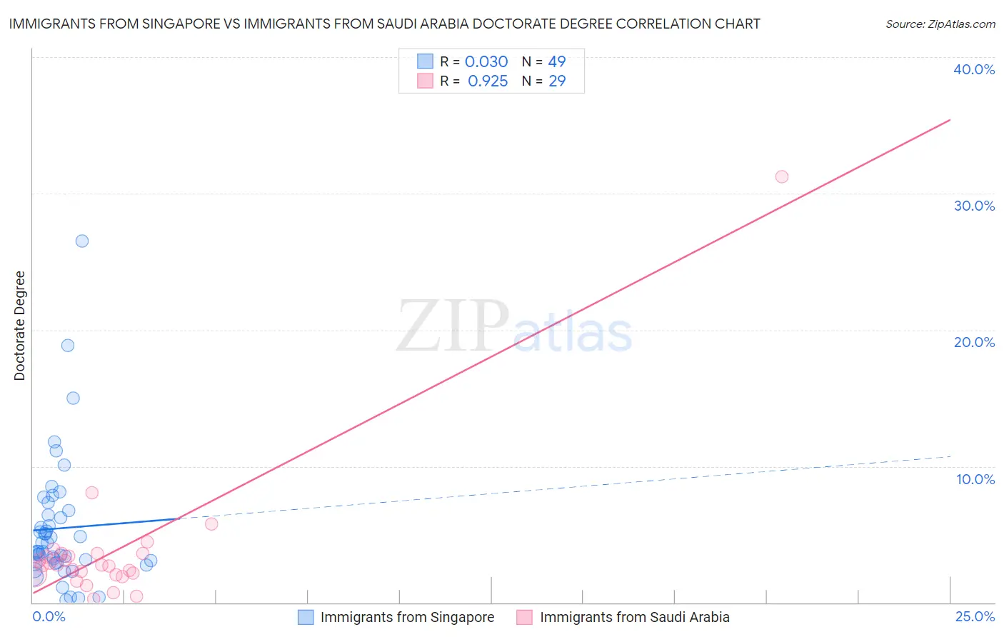 Immigrants from Singapore vs Immigrants from Saudi Arabia Doctorate Degree