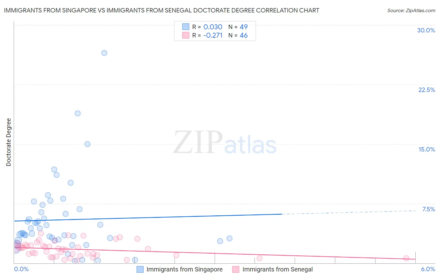 Immigrants from Singapore vs Immigrants from Senegal Doctorate Degree