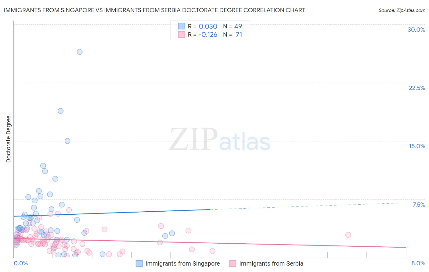 Immigrants from Singapore vs Immigrants from Serbia Doctorate Degree