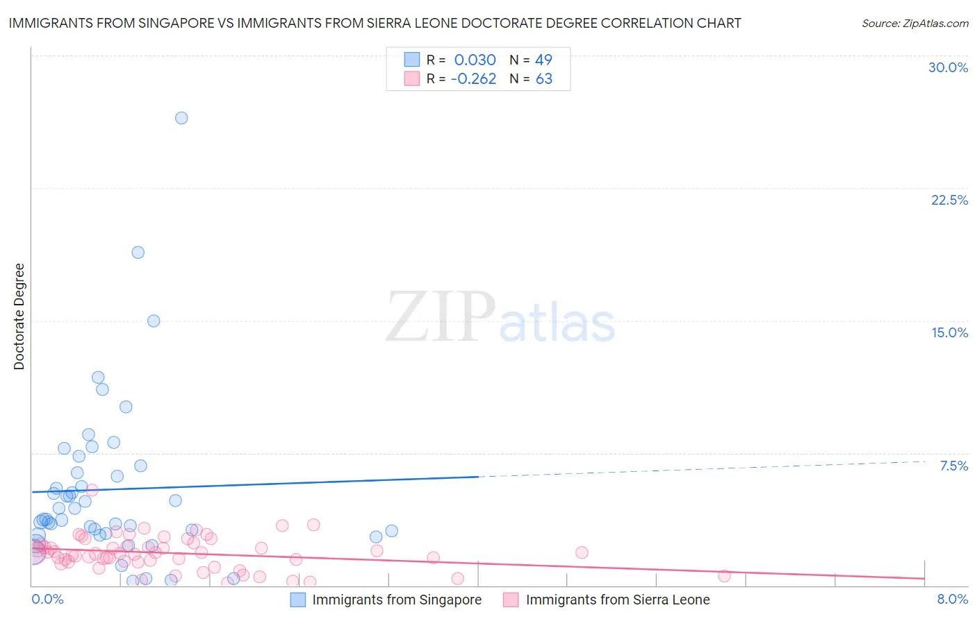 Immigrants from Singapore vs Immigrants from Sierra Leone Doctorate Degree