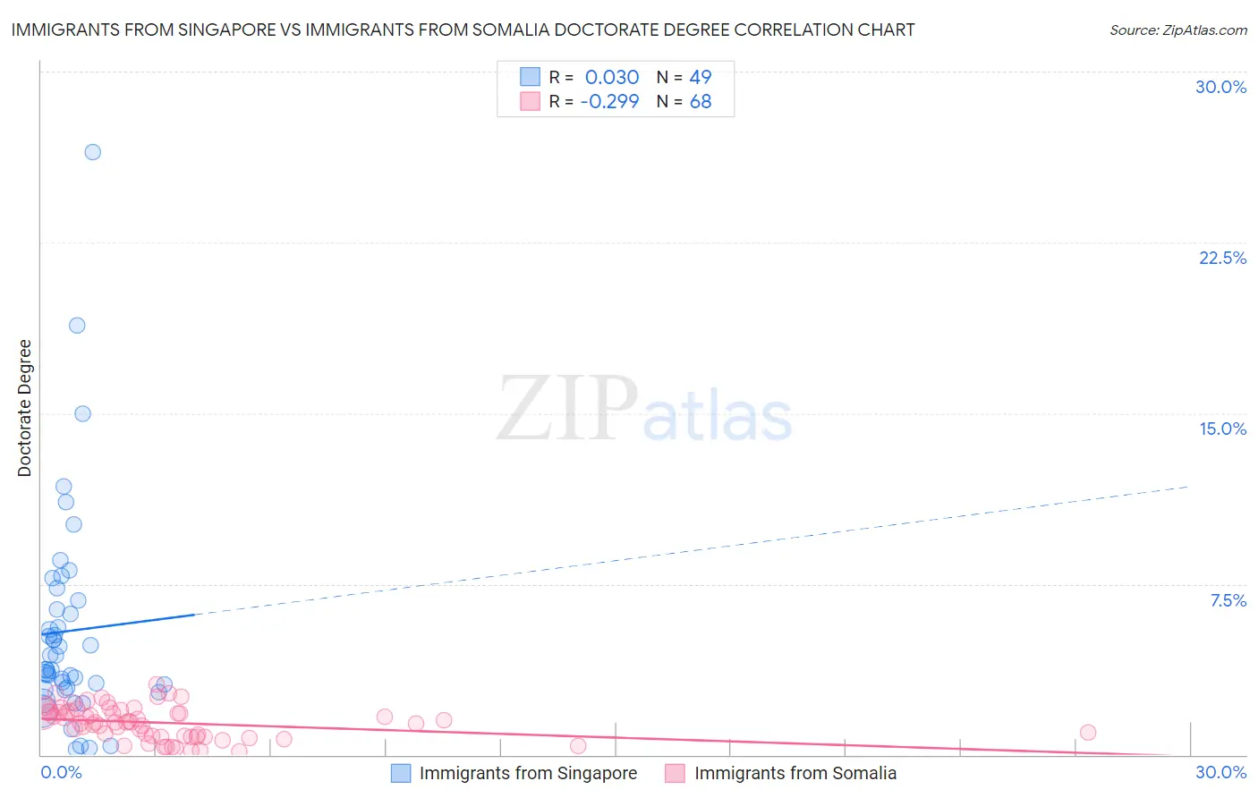 Immigrants from Singapore vs Immigrants from Somalia Doctorate Degree