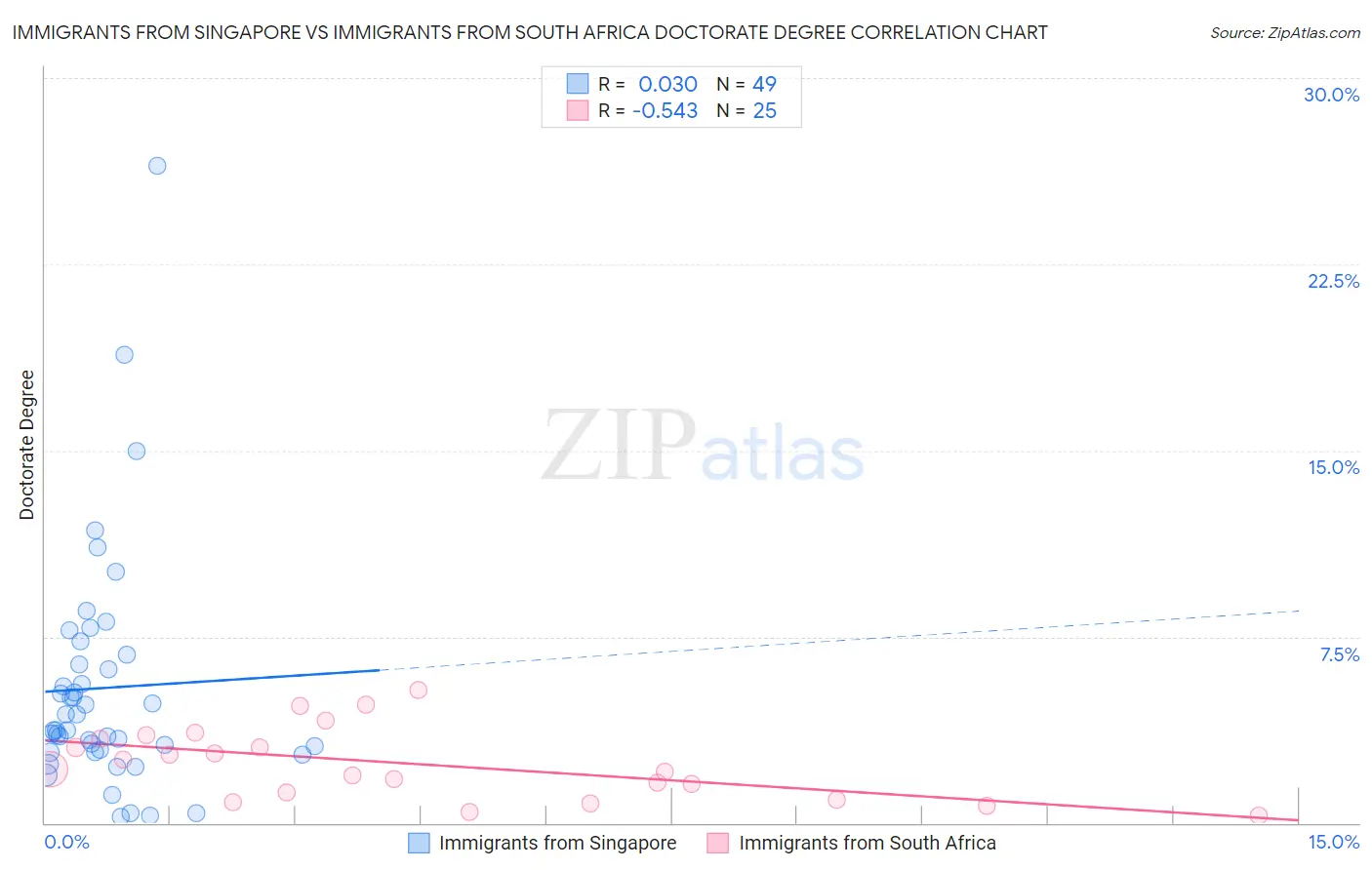 Immigrants from Singapore vs Immigrants from South Africa Doctorate Degree