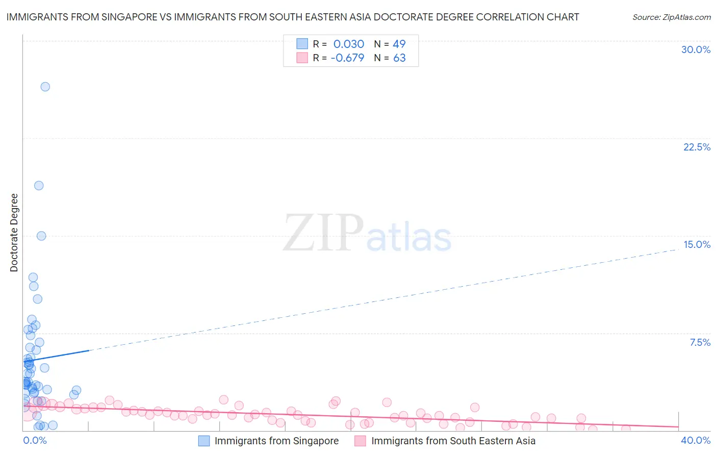 Immigrants from Singapore vs Immigrants from South Eastern Asia Doctorate Degree