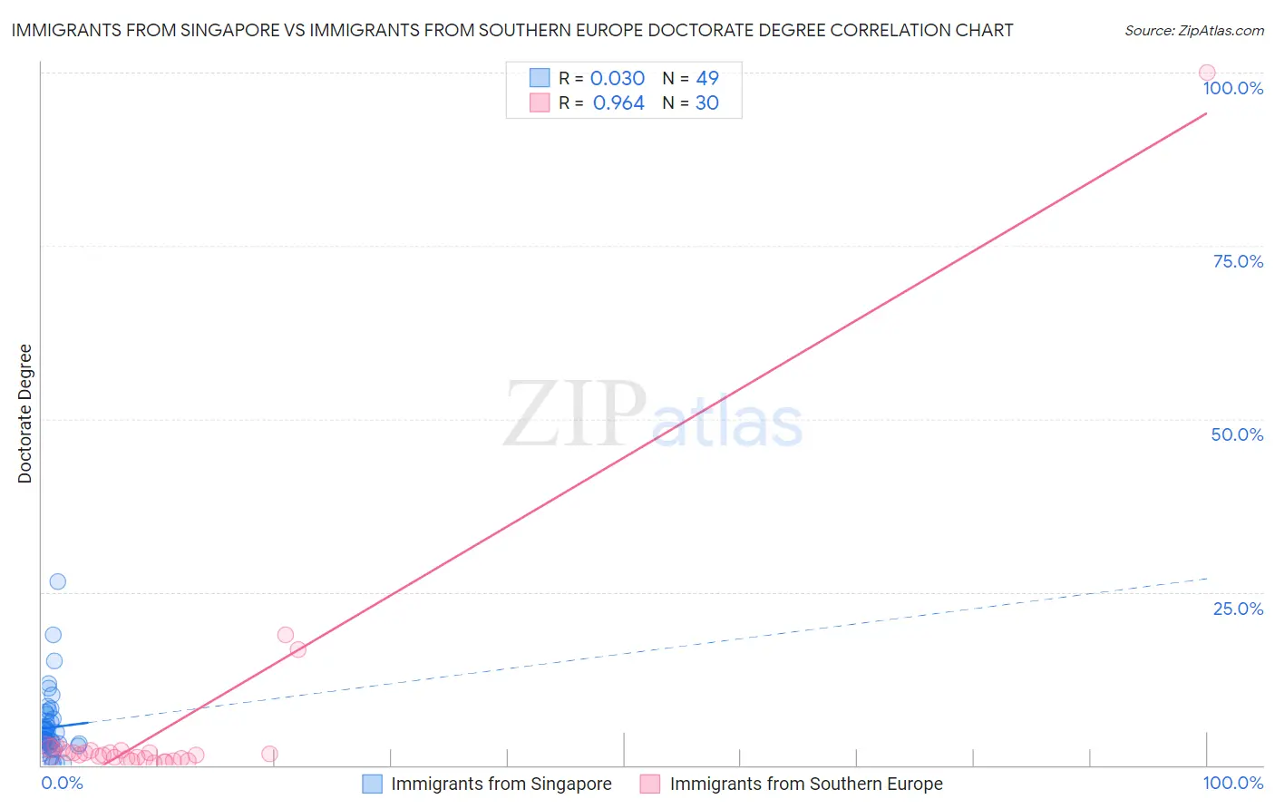 Immigrants from Singapore vs Immigrants from Southern Europe Doctorate Degree