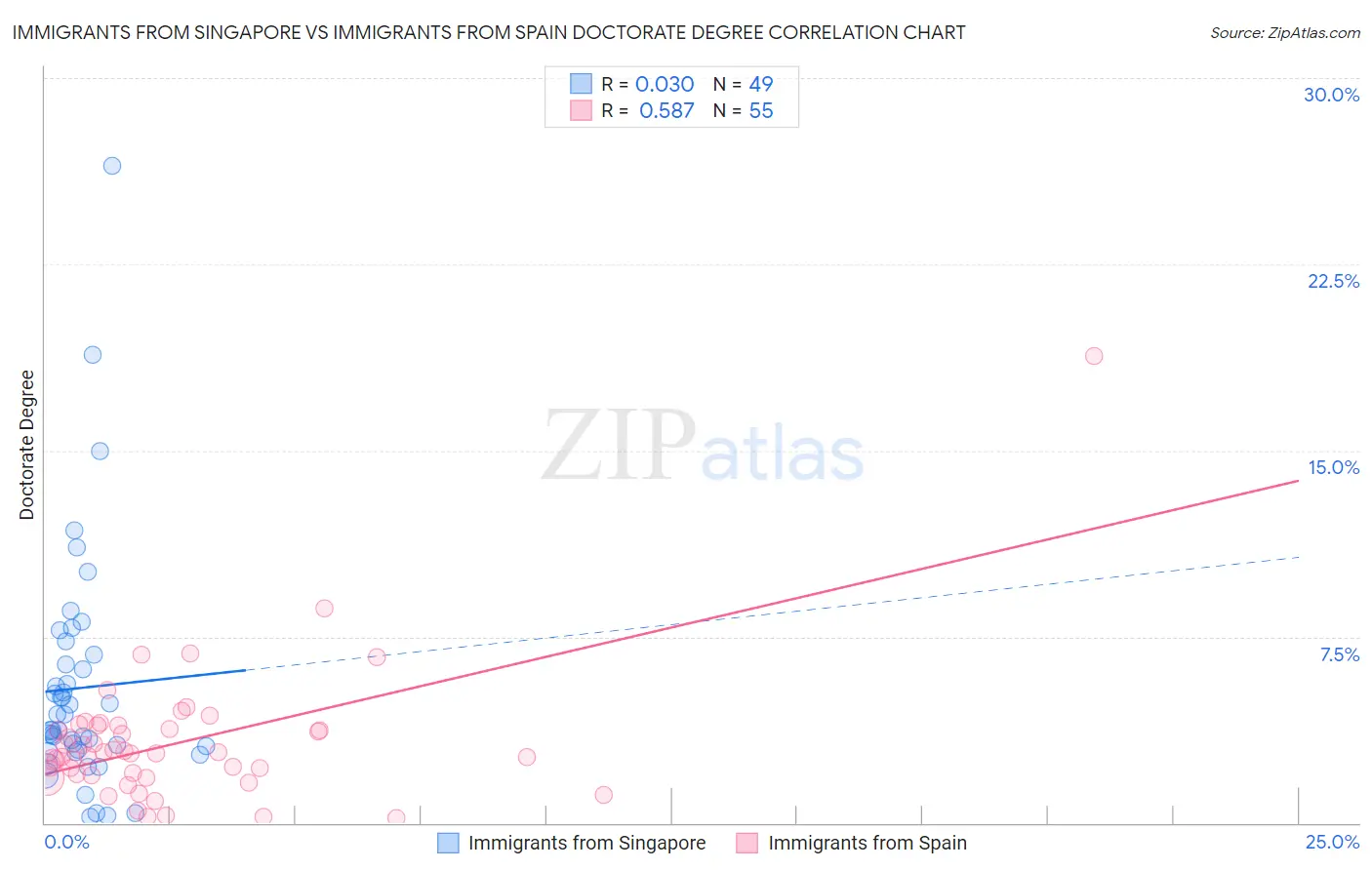 Immigrants from Singapore vs Immigrants from Spain Doctorate Degree