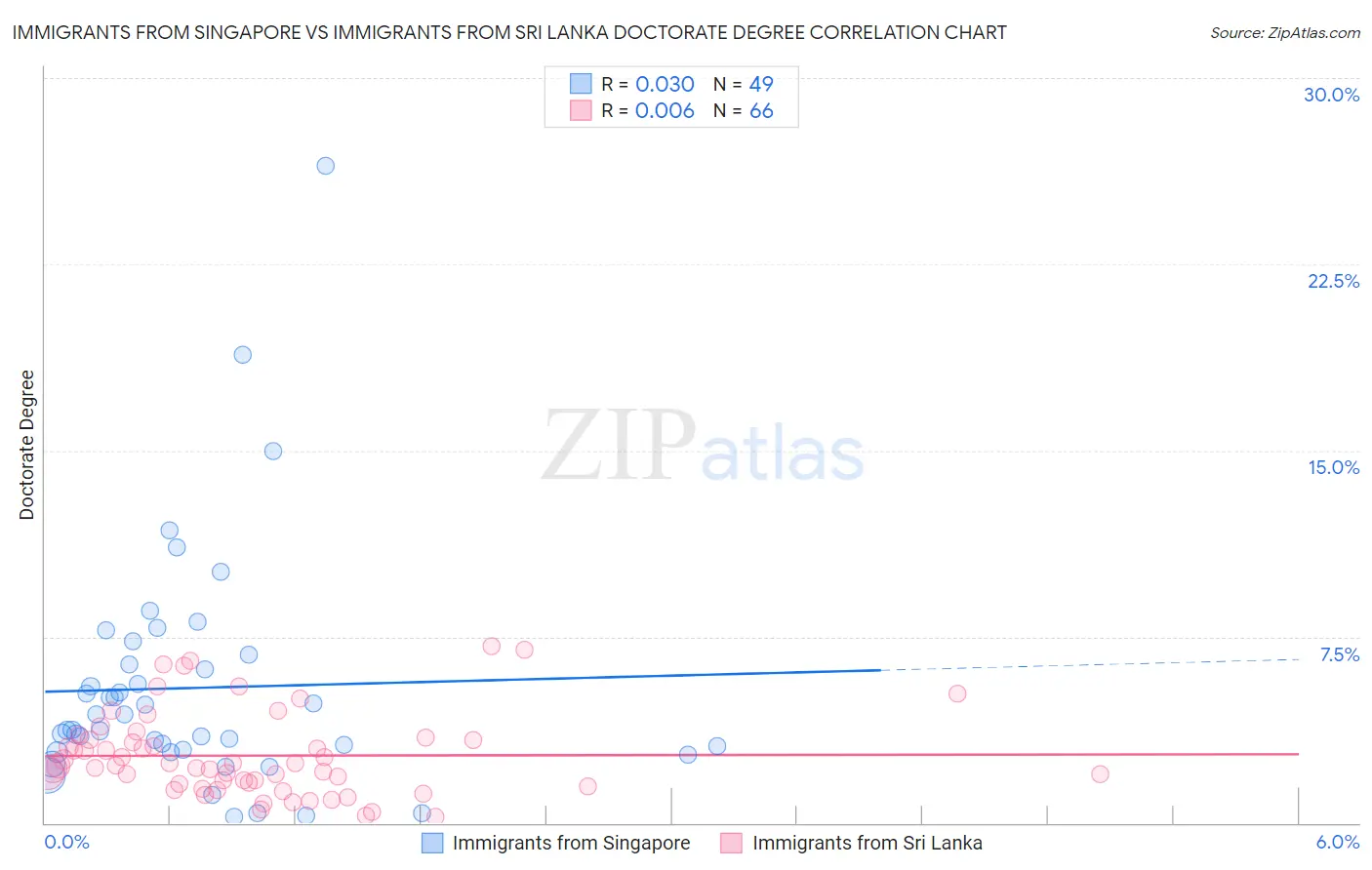 Immigrants from Singapore vs Immigrants from Sri Lanka Doctorate Degree
