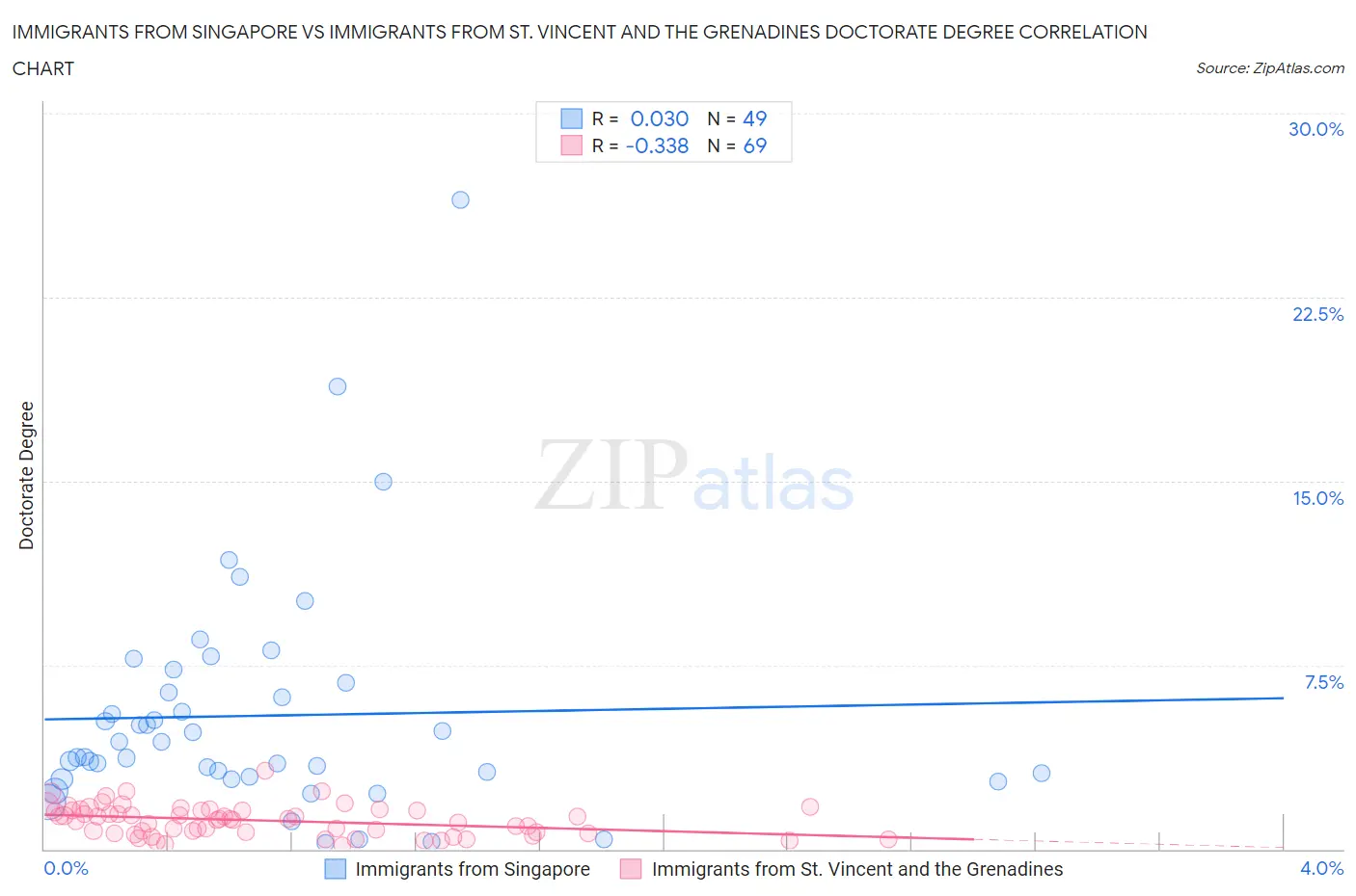 Immigrants from Singapore vs Immigrants from St. Vincent and the Grenadines Doctorate Degree