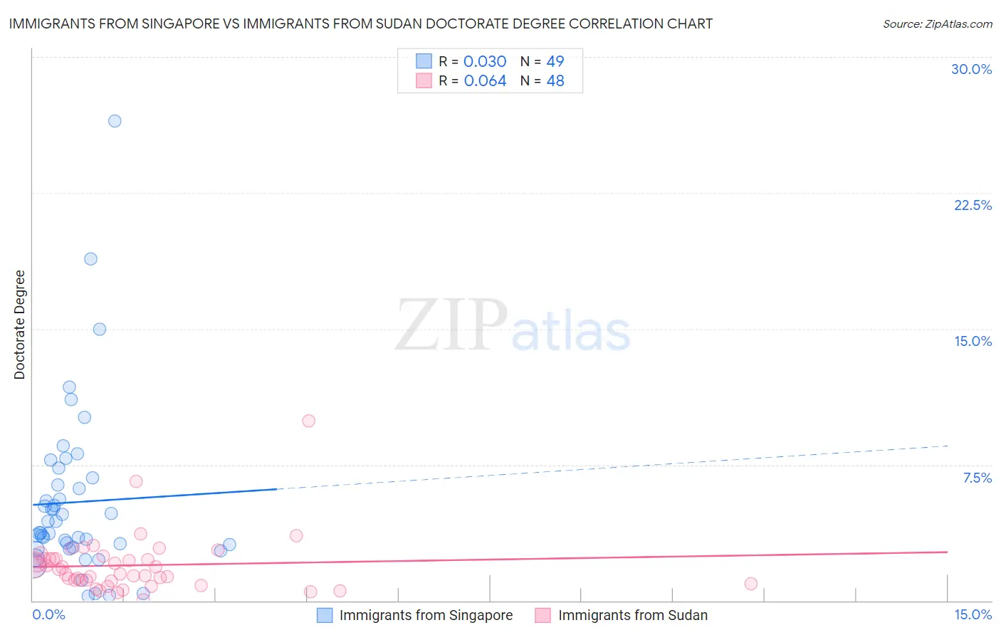 Immigrants from Singapore vs Immigrants from Sudan Doctorate Degree