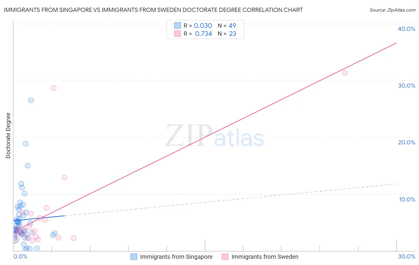 Immigrants from Singapore vs Immigrants from Sweden Doctorate Degree