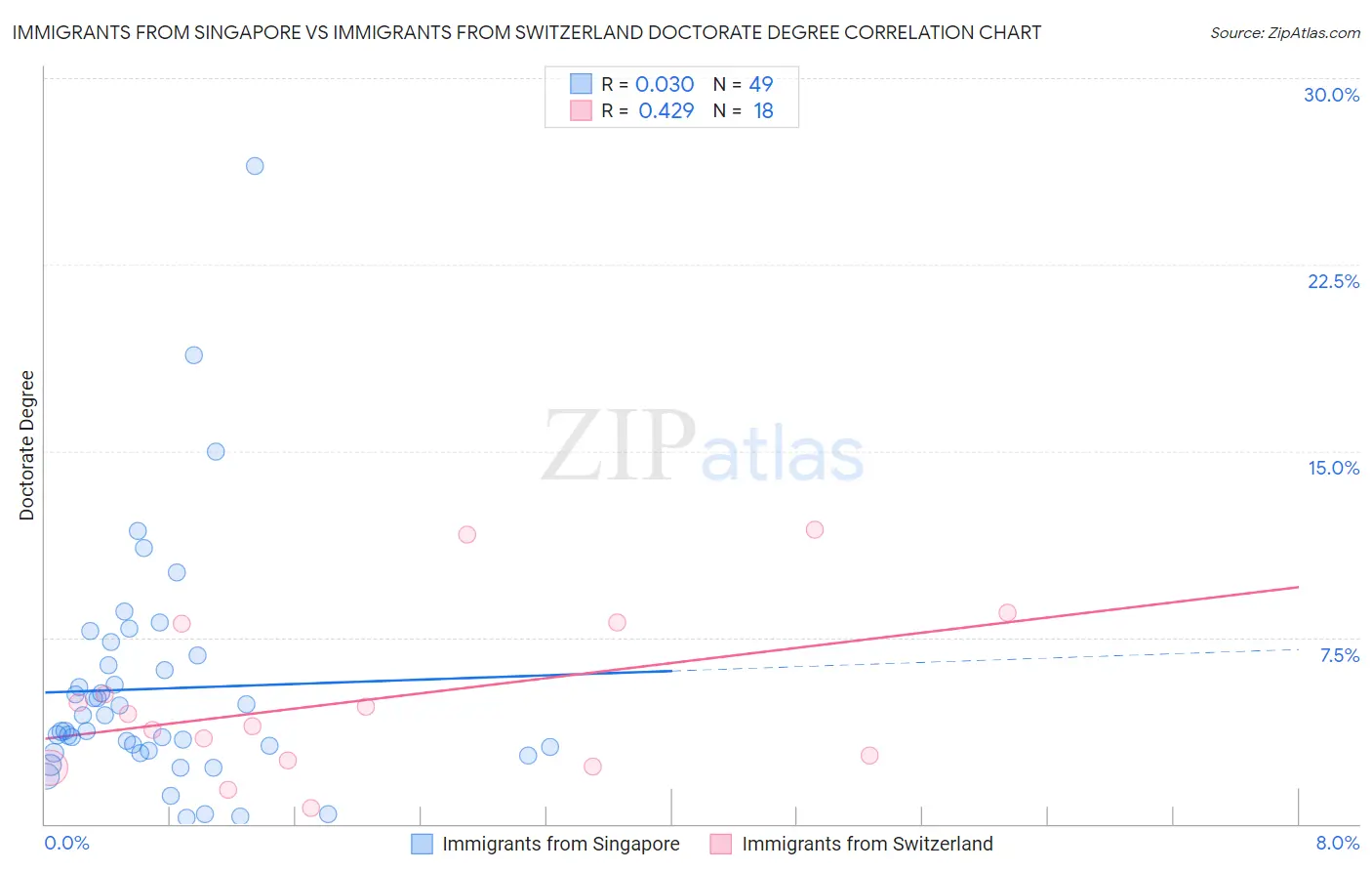 Immigrants from Singapore vs Immigrants from Switzerland Doctorate Degree