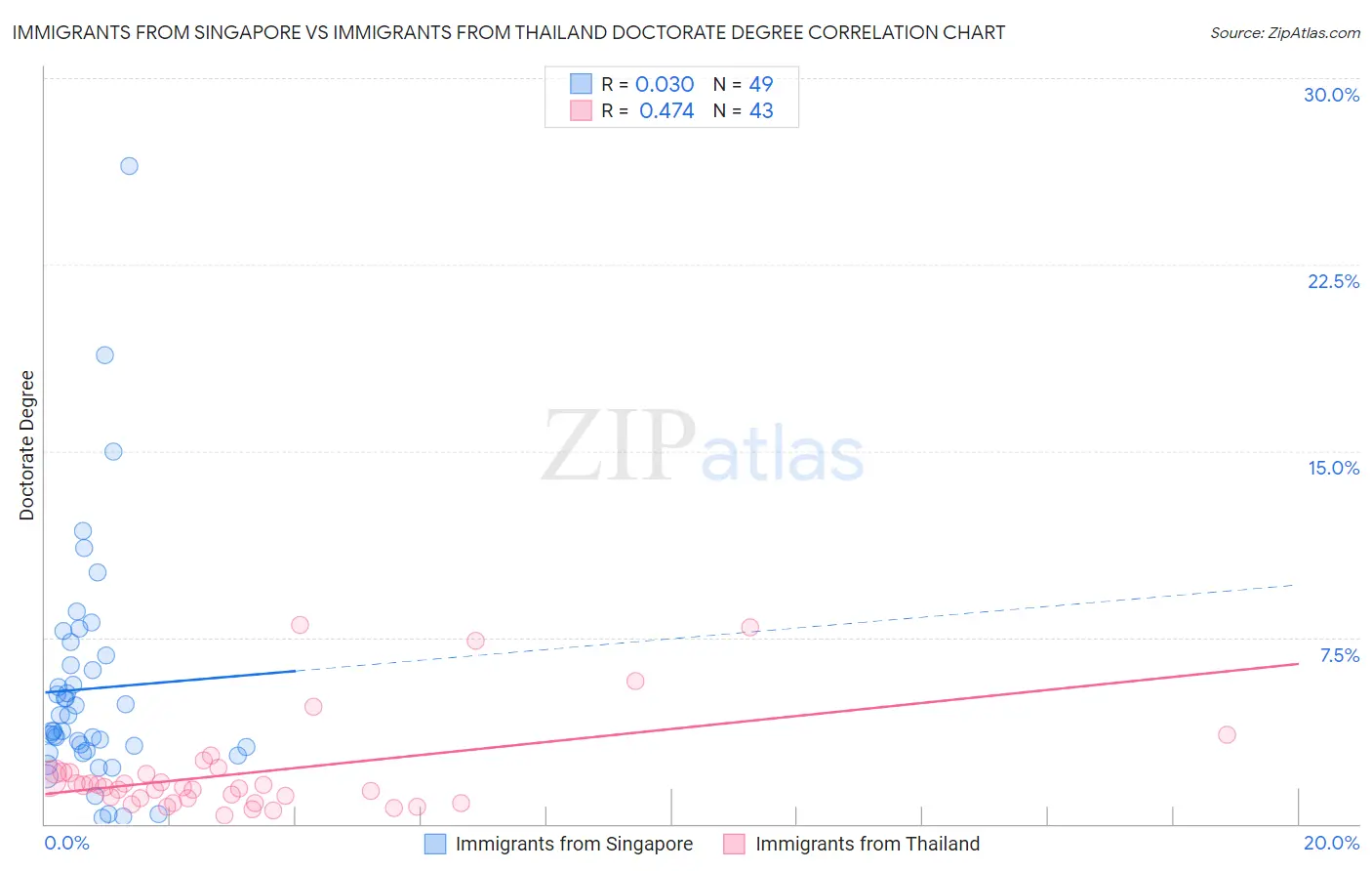 Immigrants from Singapore vs Immigrants from Thailand Doctorate Degree