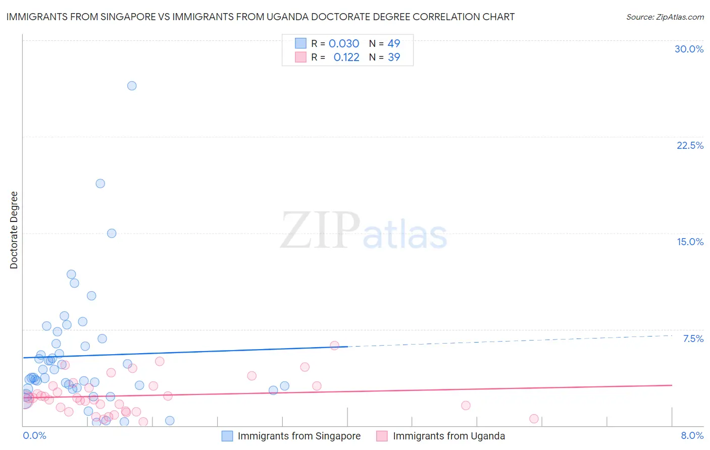 Immigrants from Singapore vs Immigrants from Uganda Doctorate Degree