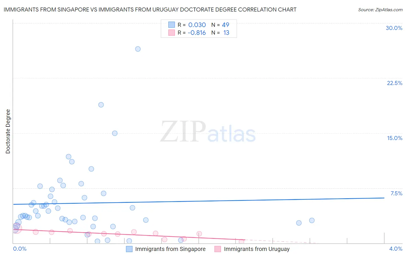 Immigrants from Singapore vs Immigrants from Uruguay Doctorate Degree