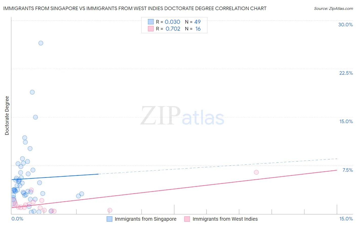 Immigrants from Singapore vs Immigrants from West Indies Doctorate Degree