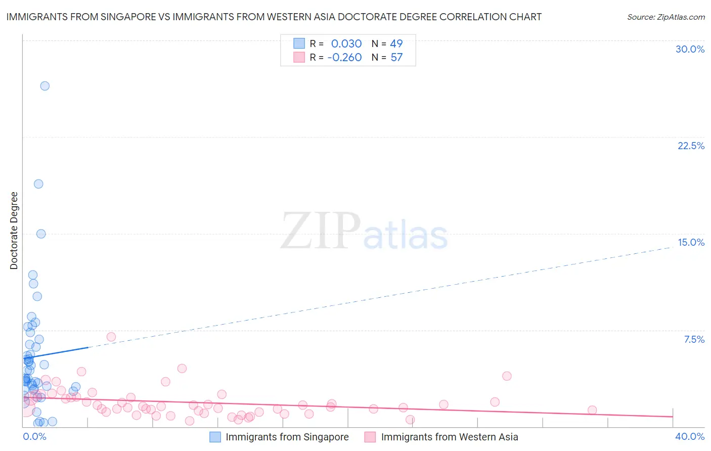 Immigrants from Singapore vs Immigrants from Western Asia Doctorate Degree