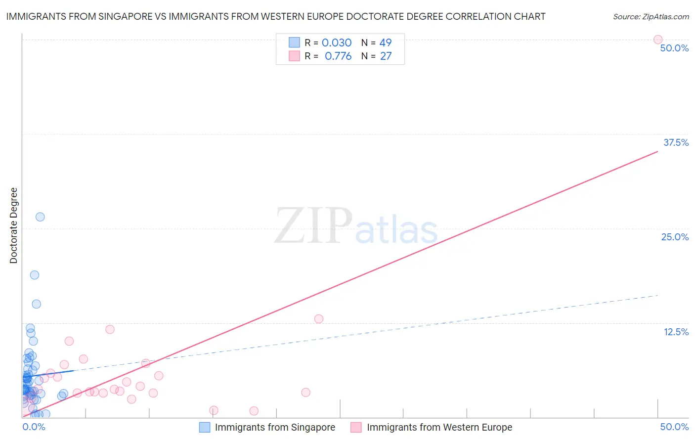 Immigrants from Singapore vs Immigrants from Western Europe Doctorate Degree