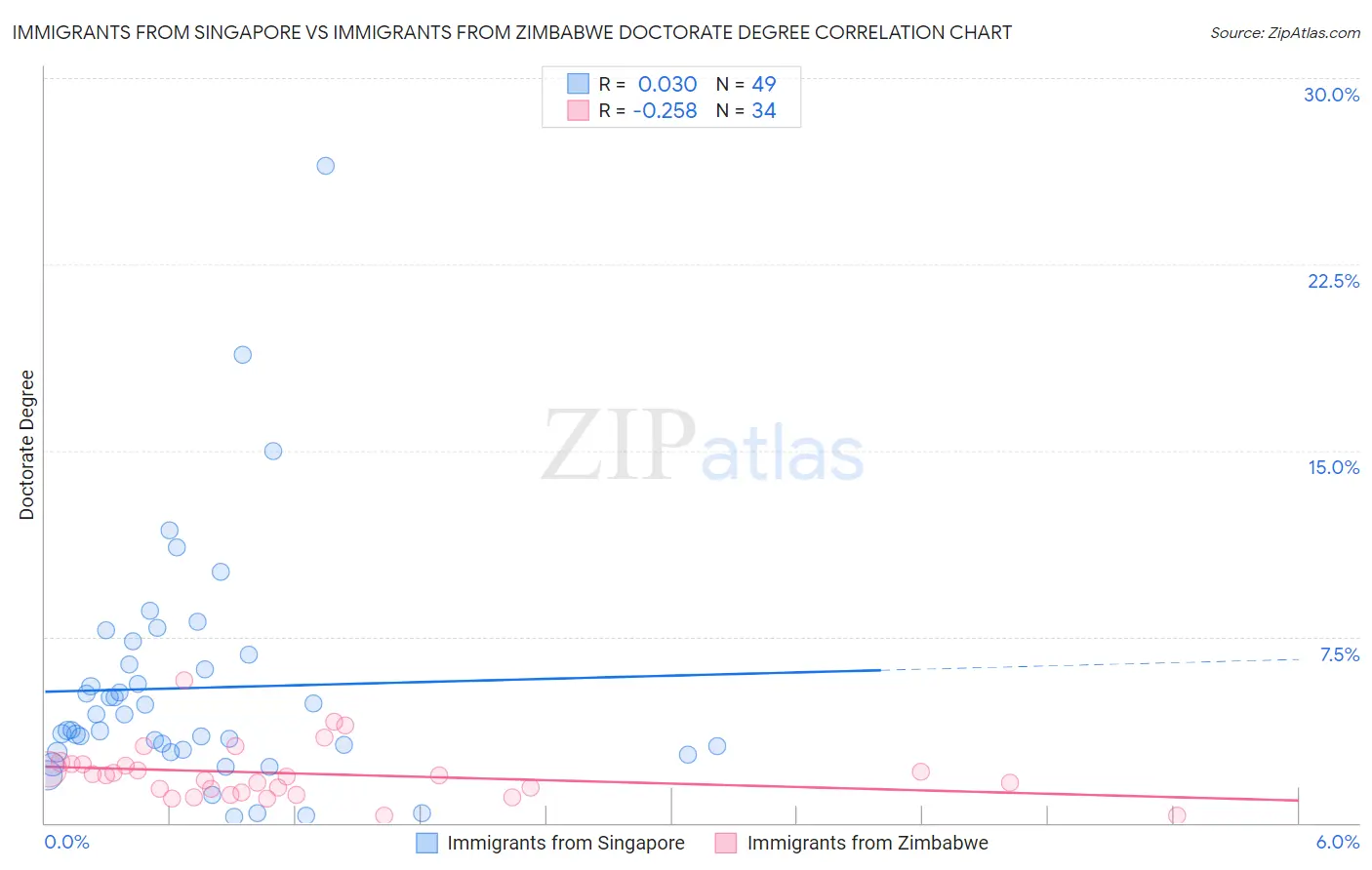 Immigrants from Singapore vs Immigrants from Zimbabwe Doctorate Degree