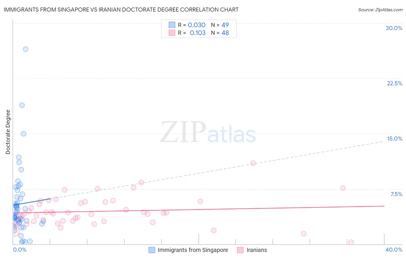 Immigrants from Singapore vs Iranian Doctorate Degree