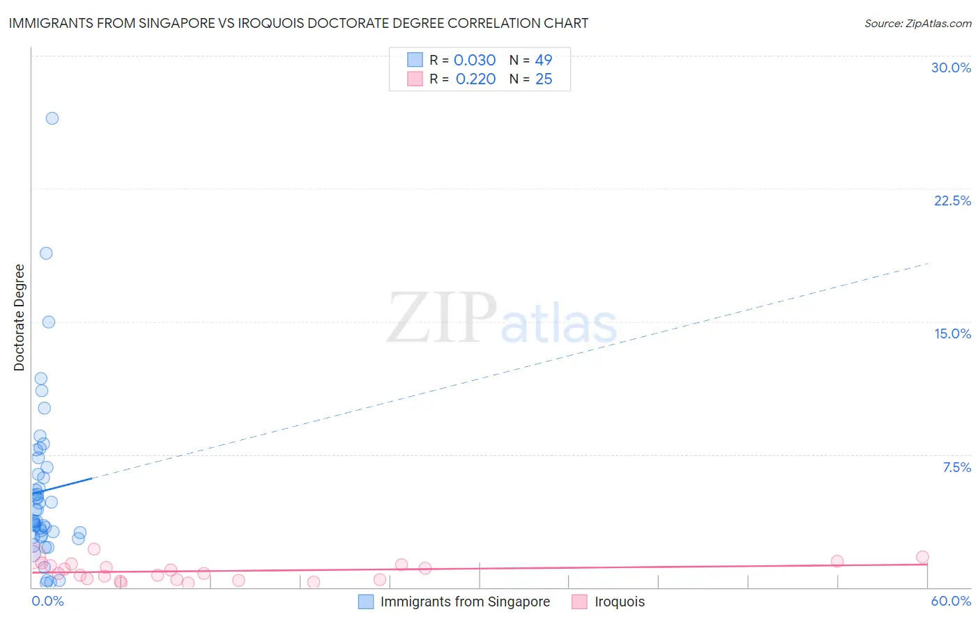 Immigrants from Singapore vs Iroquois Doctorate Degree
